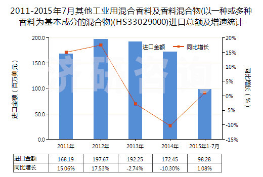 2011-2015年7月其他工業(yè)用混合香料及香料混合物(以一種或多種香料為基本成分的混合物)(HS33029000)進(jìn)口總額及增速統(tǒng)計(jì)